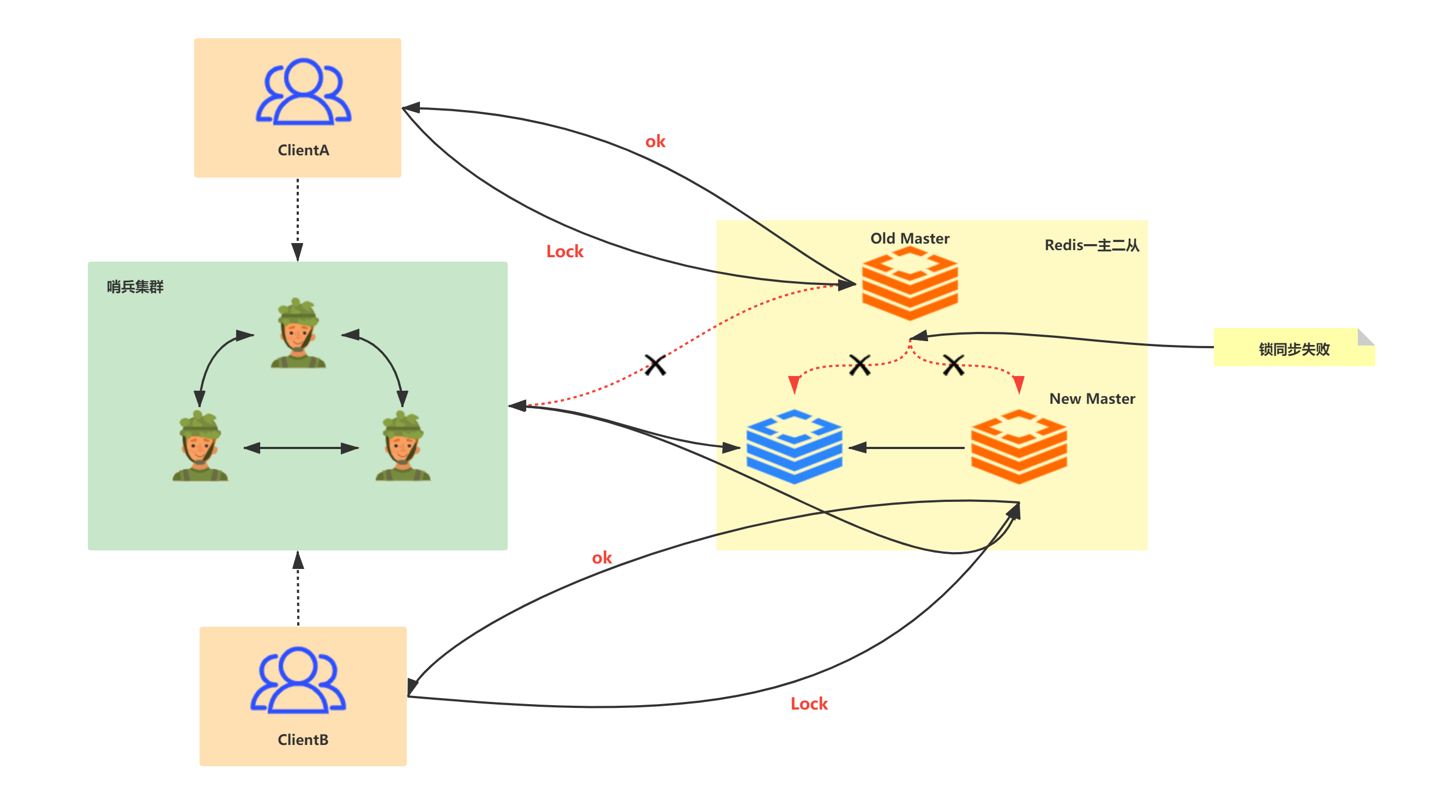 Redis哨兵模式master宕机申请锁.png