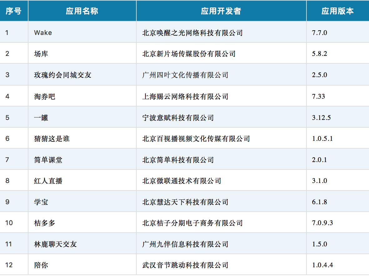 Wake、场库、桔多多等应用被通报下架，涉及三七互娱、新片场