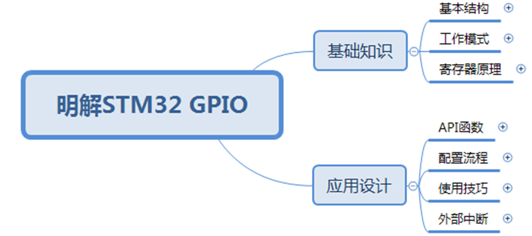 明解STM32—GPIO理论基础知识篇之基本结构-小白菜博客