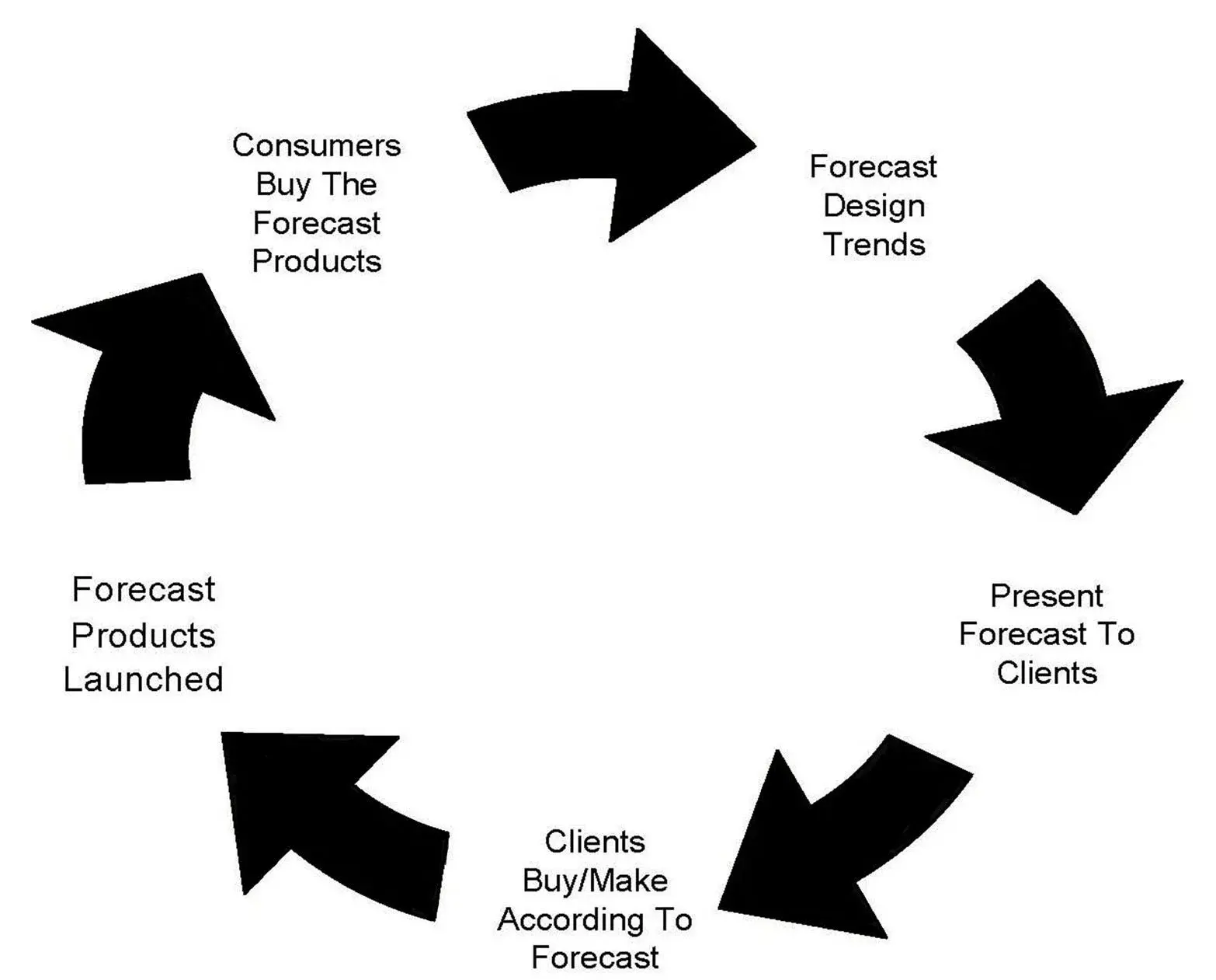 Previsão de tendências de produtos de IA