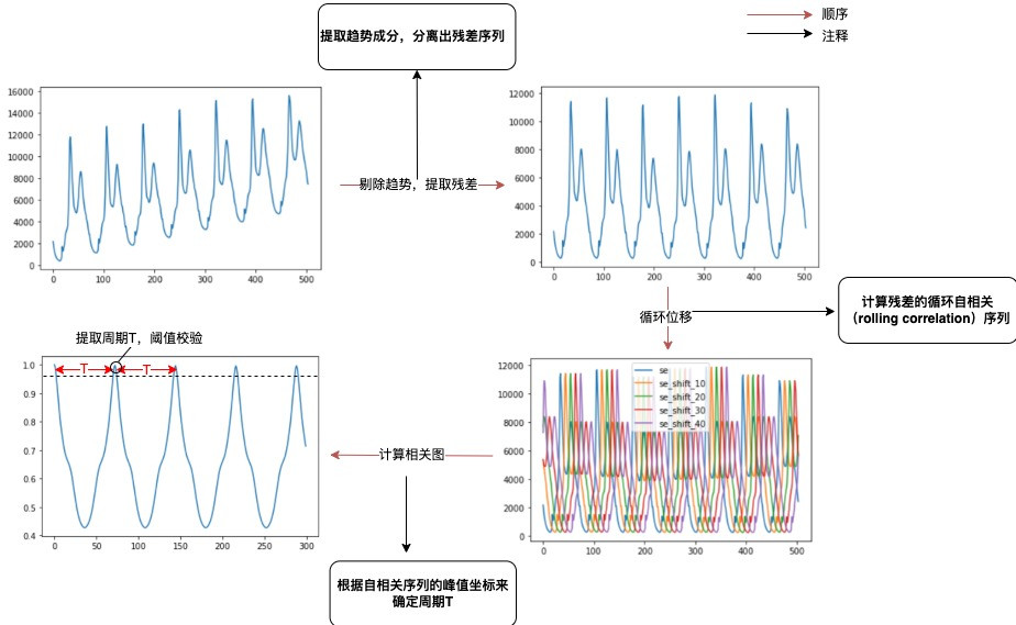 图2 周期提取流程示意