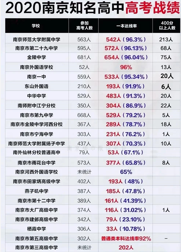 南师大附中2021高考成绩查询2020年南京市各高中高考成绩排名top10