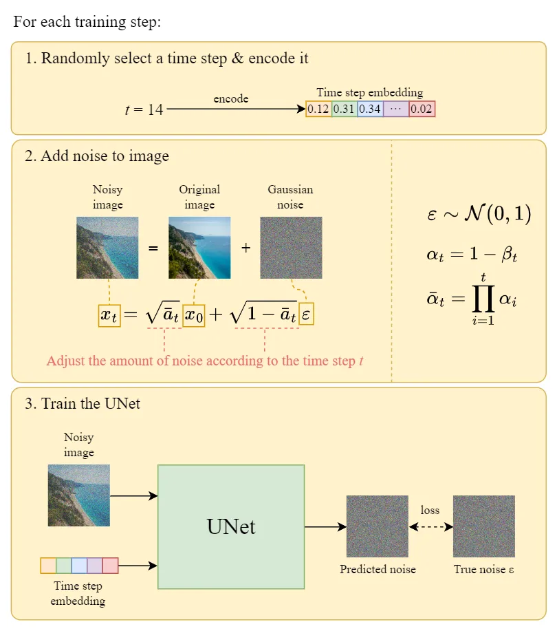 10分钟读懂Diffusion：图解Diffusion扩散模型_diffusion 模型生图原理-CSDN博客