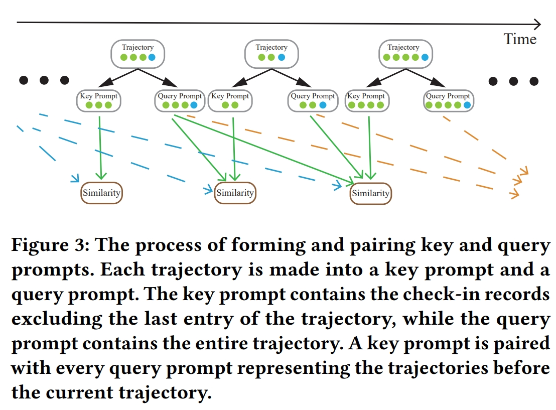 key和query prompt形成和配对