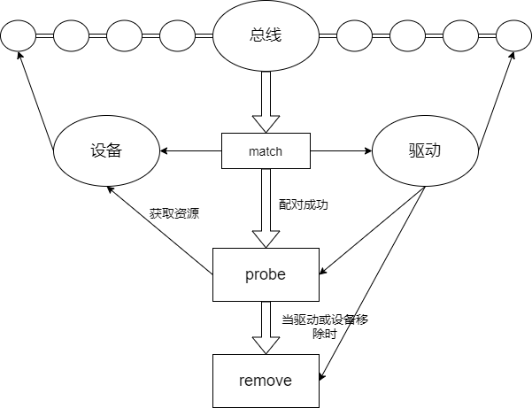 设备驱动模型