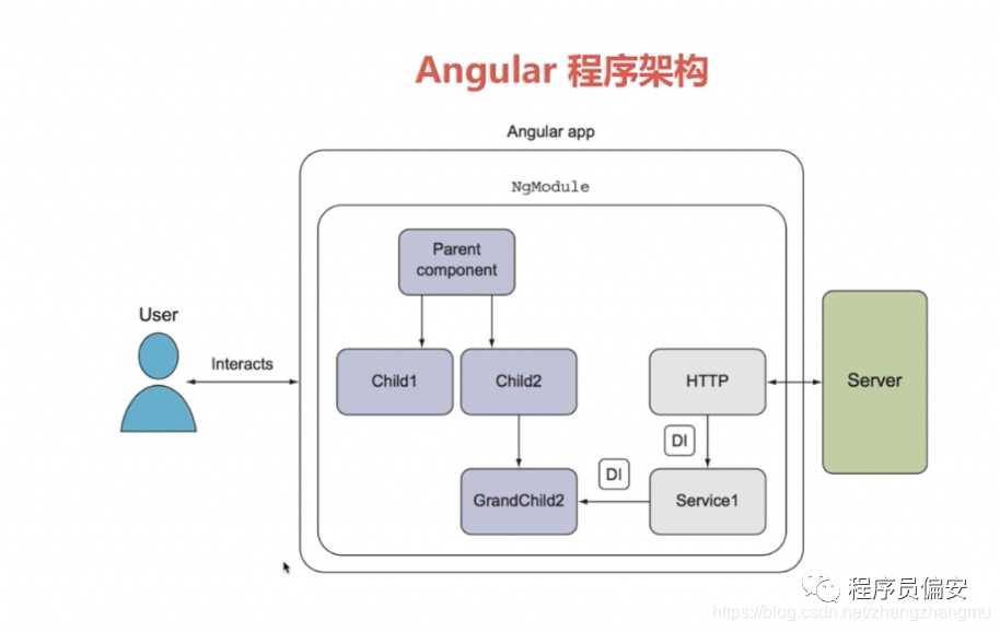 Angular系列教程之组件