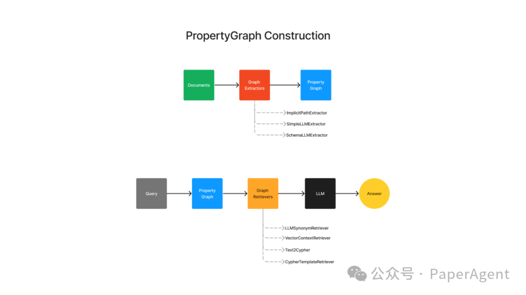 RAG+Graph新的打开方式：Property Graphs_数据库_03