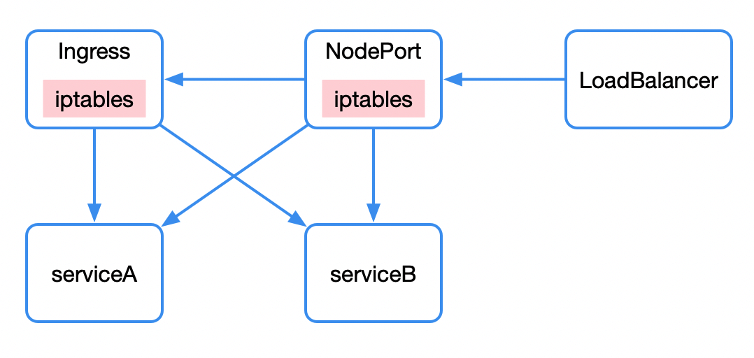 Kubernetes 的原理