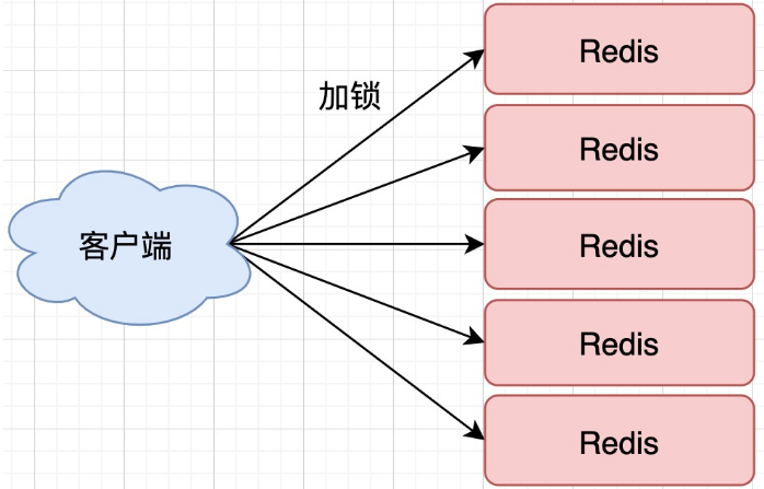 RedLock算法