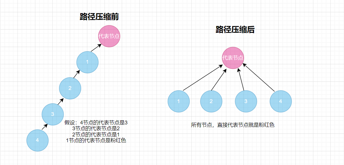 什么是并查集？【建议收藏】