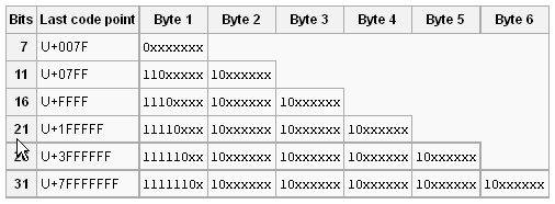 UTF-8冗余位