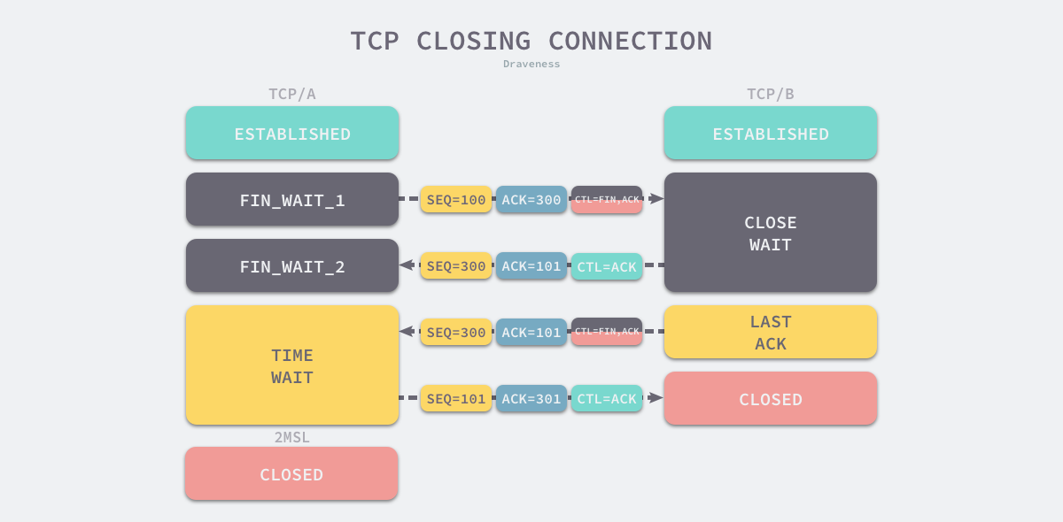 tcp长连接和短连接的区别_TCP --- 连接