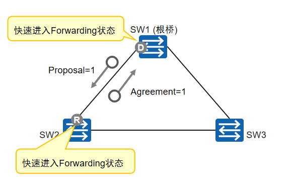 Proposal/Agreement机制