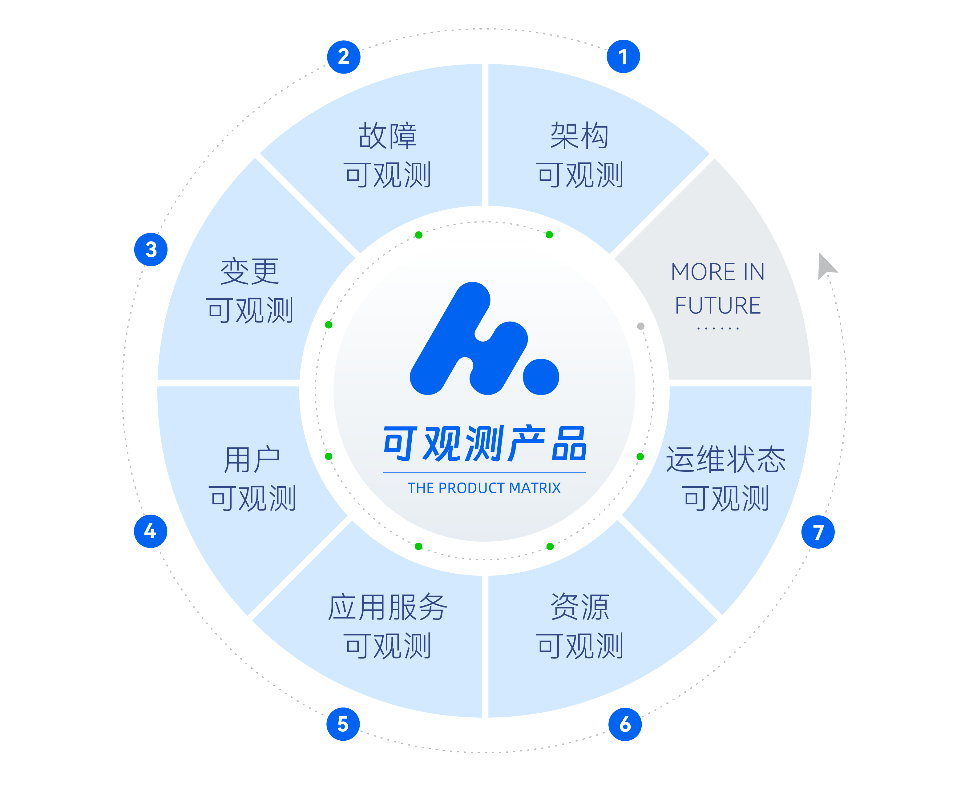 洞见优维「全面可观测」：从85%的AI项目败率说起_人工智能_06