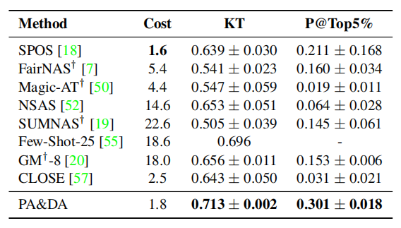 Ranking results on NAS-Bench-201