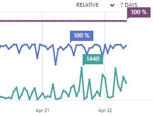 CDN Metrics are looking great