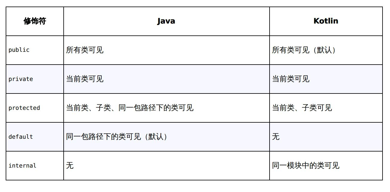 Kotlin变量与控制条件的基本用法