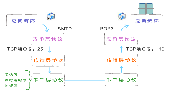 connect