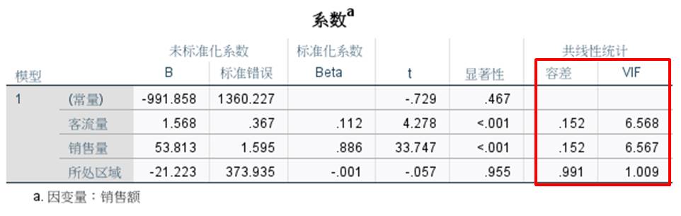 图5：系数检验