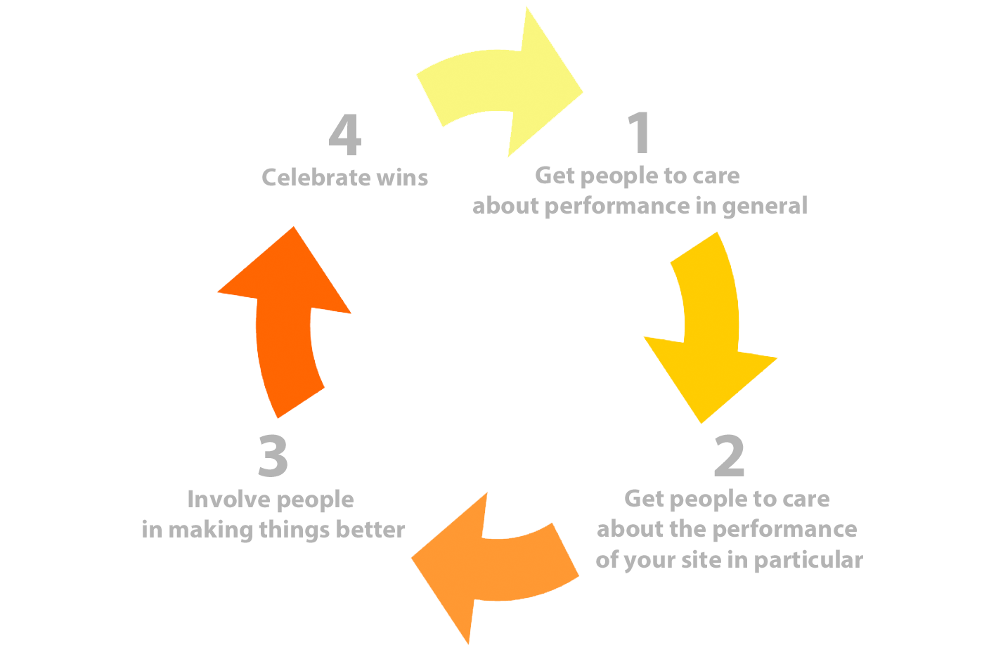 https://blog-img.speedcurve.com/img/491/88f44aa-perf-culture-feedback-loop.png?auto=format,compress&fit=max&w=2000