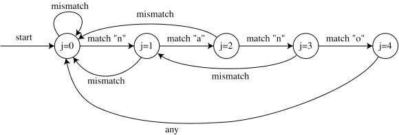 【NLP】有限自动机的KMP算法