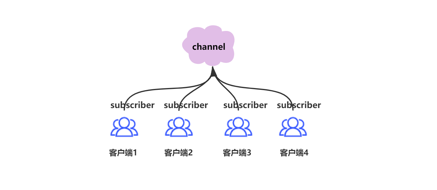 Redis精通系列——Pub/Sub（发布订阅）_李子捌的博客