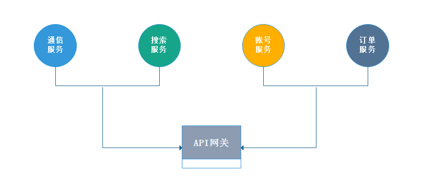 企业级API网关接口开发，提高微服务体系架构稳定性、响应效率