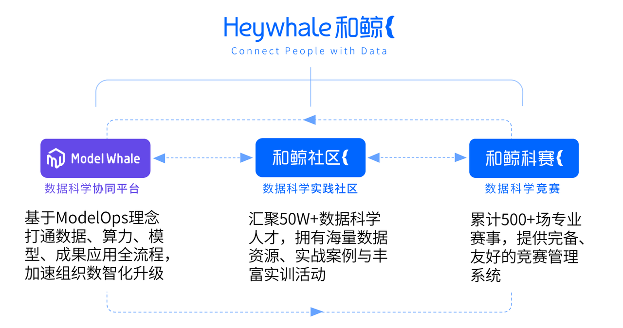 上海未来产业创投联盟启动成立，和鲸Heywhale成为首批发起单位