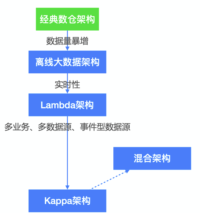 数仓建模—数仓架构发展史