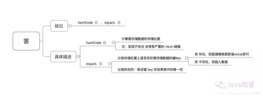 HashMap 1.7和1.8有哪些区别？