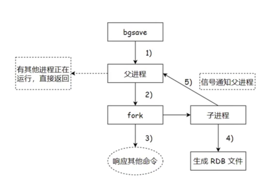 【Redis】持久化