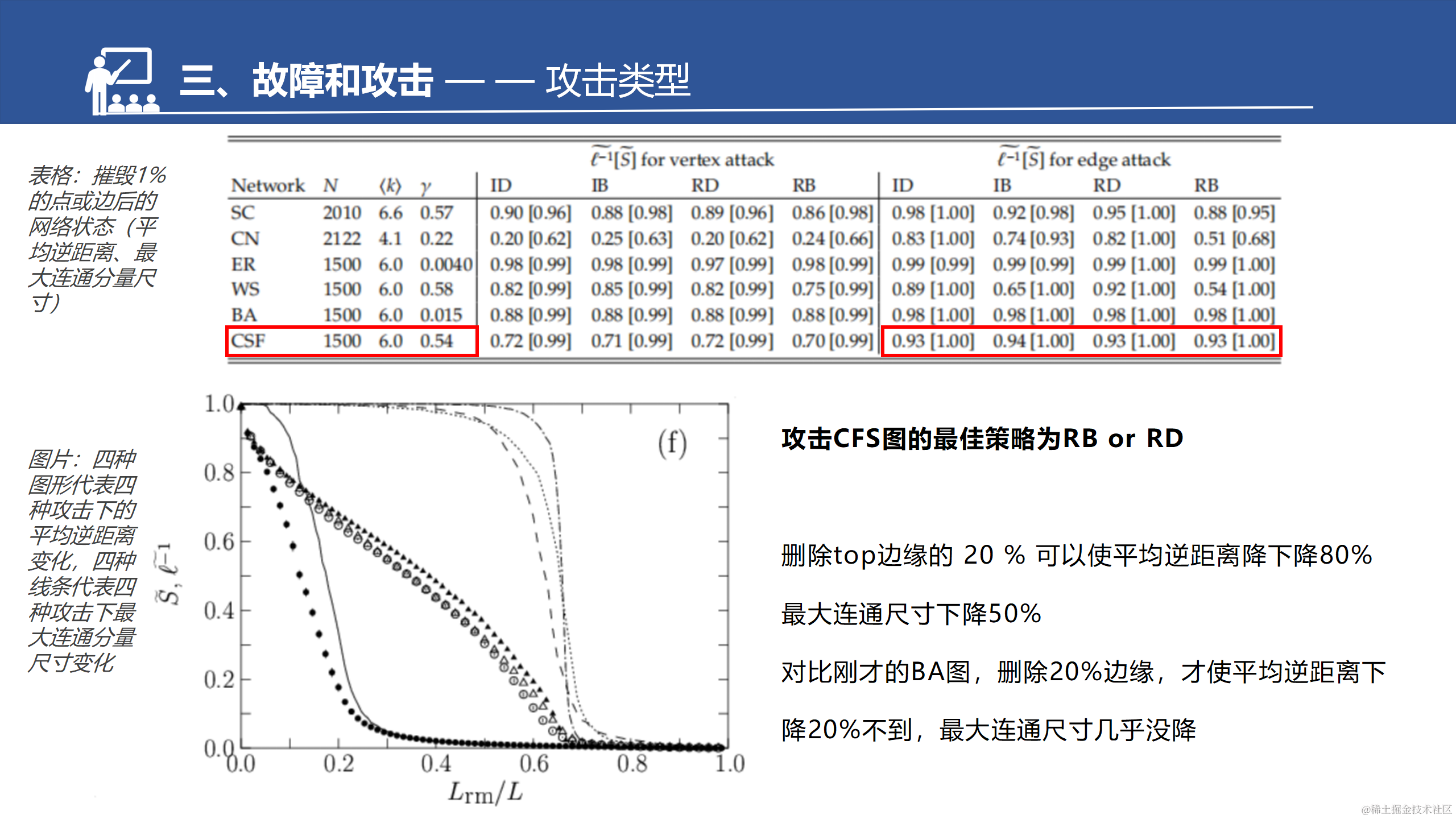 网络的脆弱性和鲁棒性调研汇报--于淼_52.png