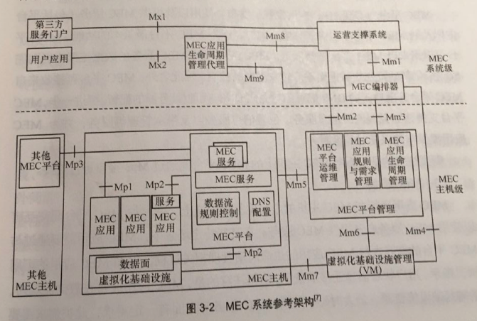 《多接入边缘计算（MEC）及关键技术》读书笔记 | 第3章 MEC系统架构及部署组网策略_mec mp3接口-CSDN博客