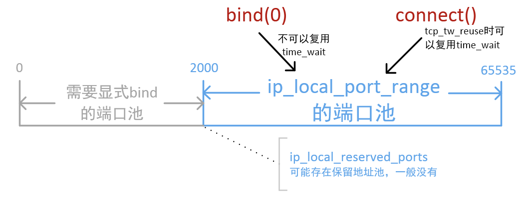 那些你不知道的 TCP 冷门知识