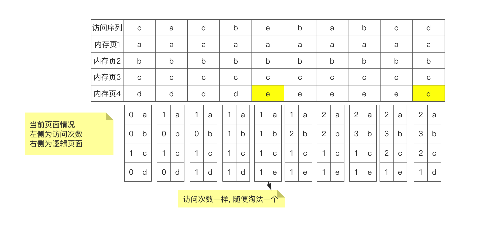 虚拟内存分页机制的页面置换