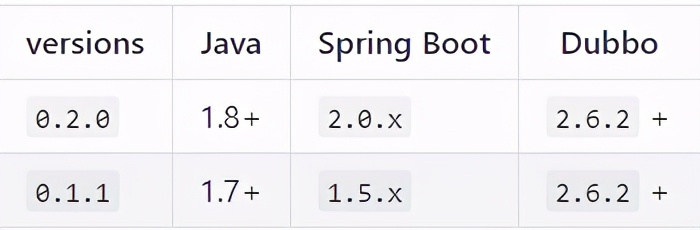 全网最透彻！Dubbo整合SpringBoot详解，又通宵了