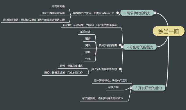 嵌入式软件工程师如何快速成长