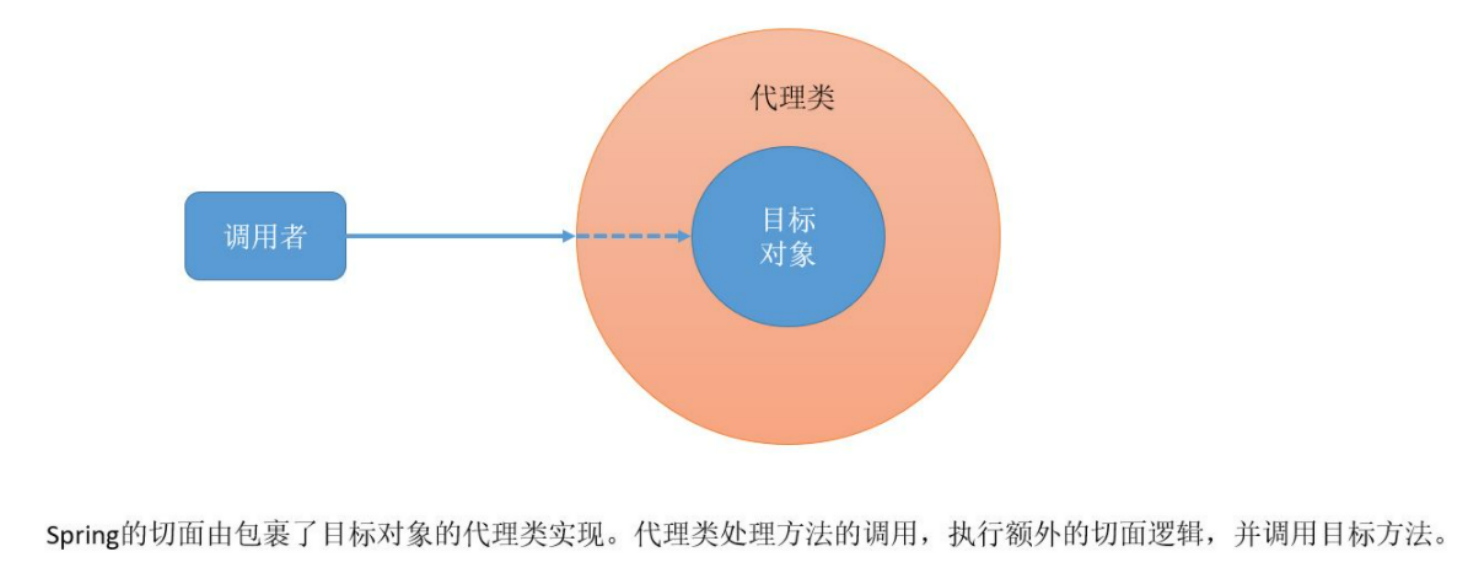 SpringAOP面向切面编程