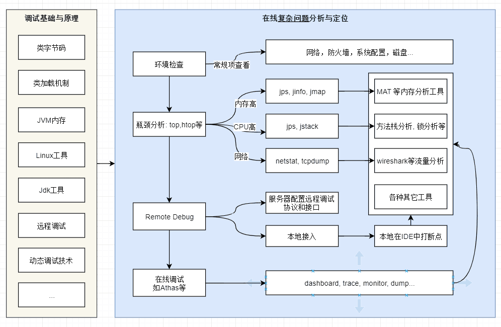 JVM第一讲：JVM相关知识体系详解+面试(P6熟练 P7精通)