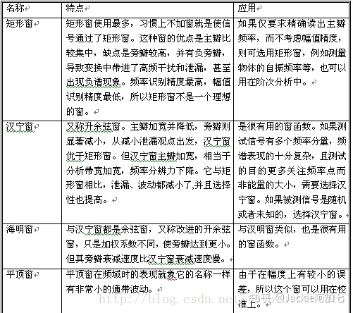 boxcar窗函数_信号处理中窗函数（搬运）-CSDN博客