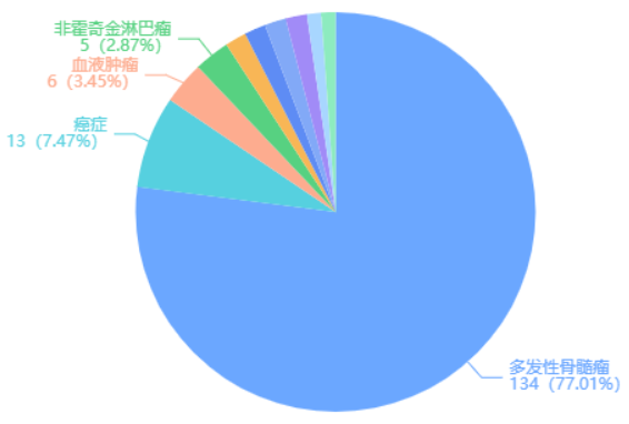 BCMA靶点药物销售市场-上市药品前景分析