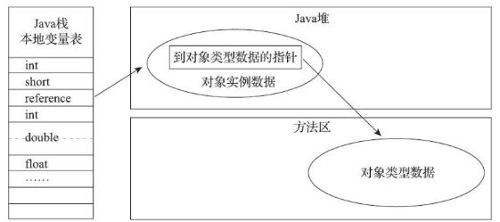 jvm中对象创建、内存布局以及访问定位