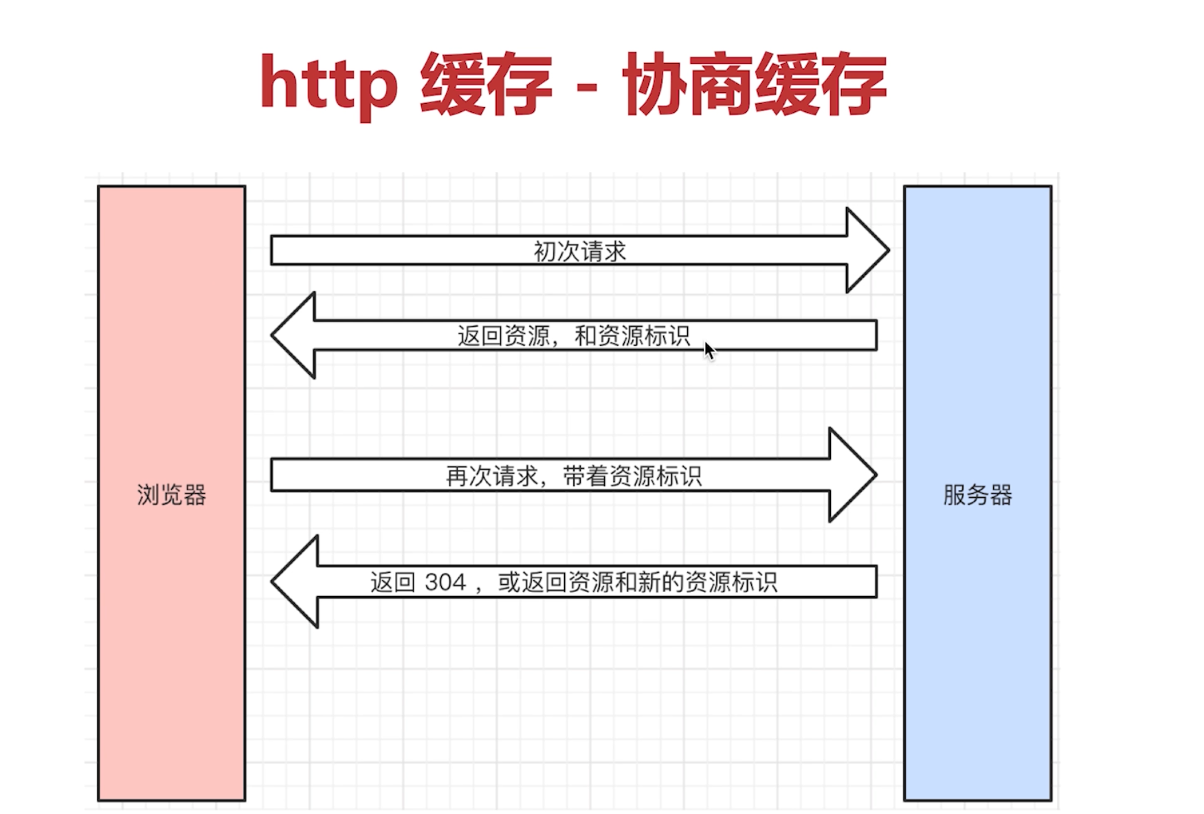 协商缓存