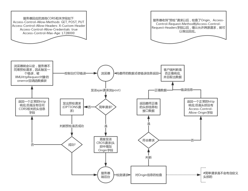 ajax跨域，这应该是最全的解决方案了[亲测有效]