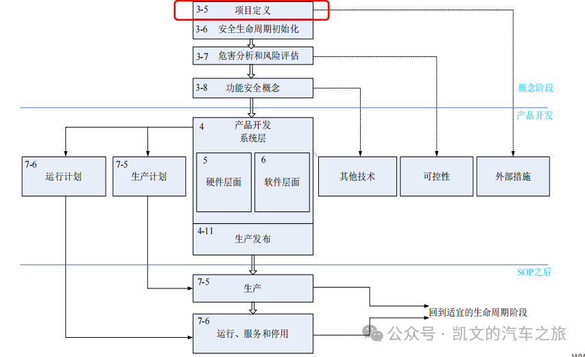 【功能安全】相关项定义item definition