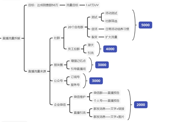 1,直播策劃(1)直播主題設計一場直播的主題是整個直播內容的最直觀的