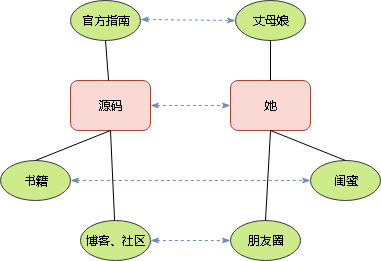 干货 | 新手也能看懂的源码阅读技巧