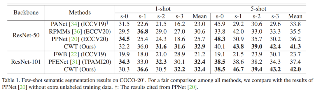 ICCV 2021 | Transformer再助力！用CWT进行小样本语义分割
