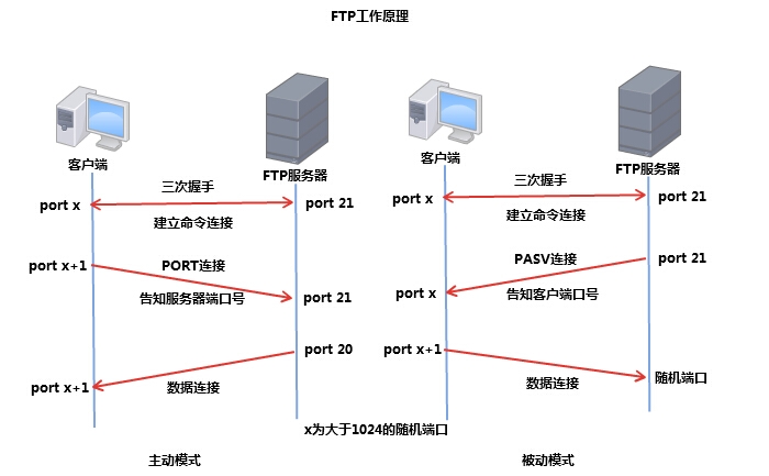 FTP协议
