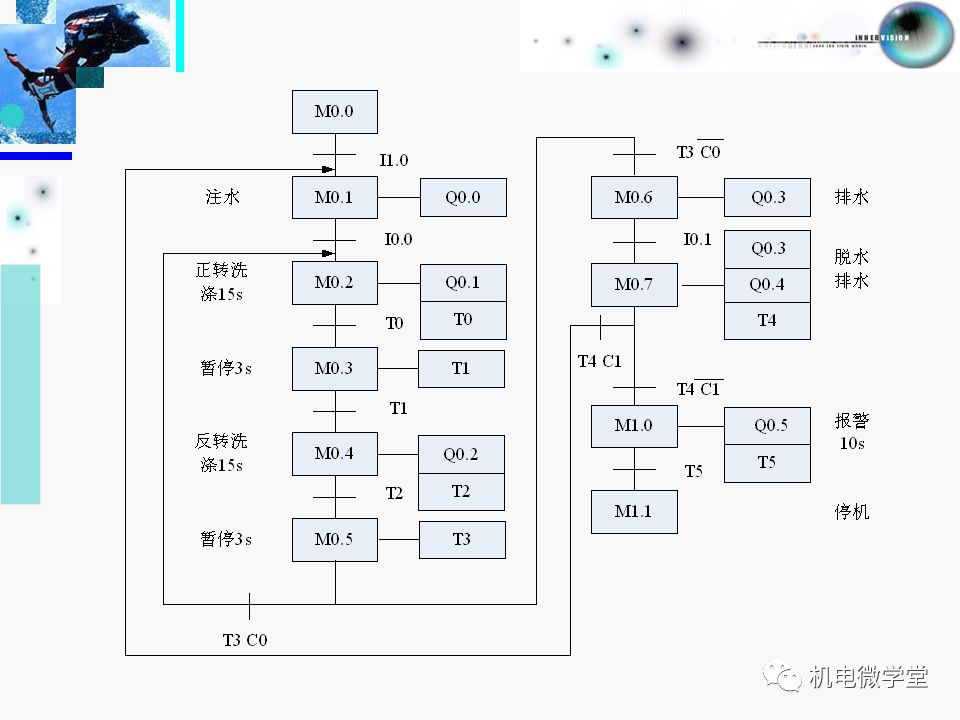 s7300400plc應用技術西門子s7300400順序功能圖設計教程看完豁然開朗